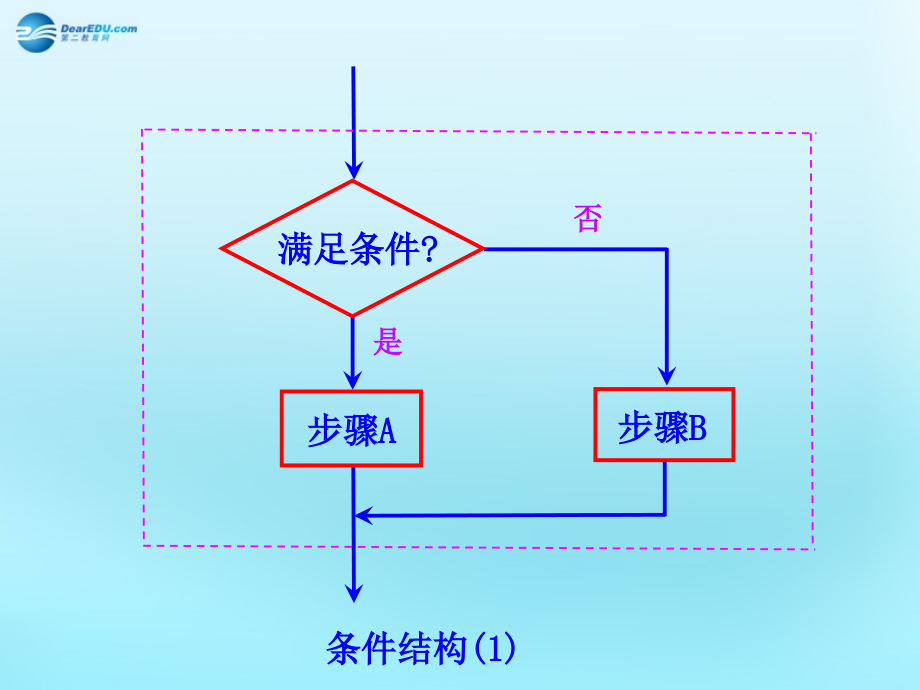 高中数学 11 算法的含义、程序框图 2条件结构素材 新人教版必修3 素材.ppt_第1页