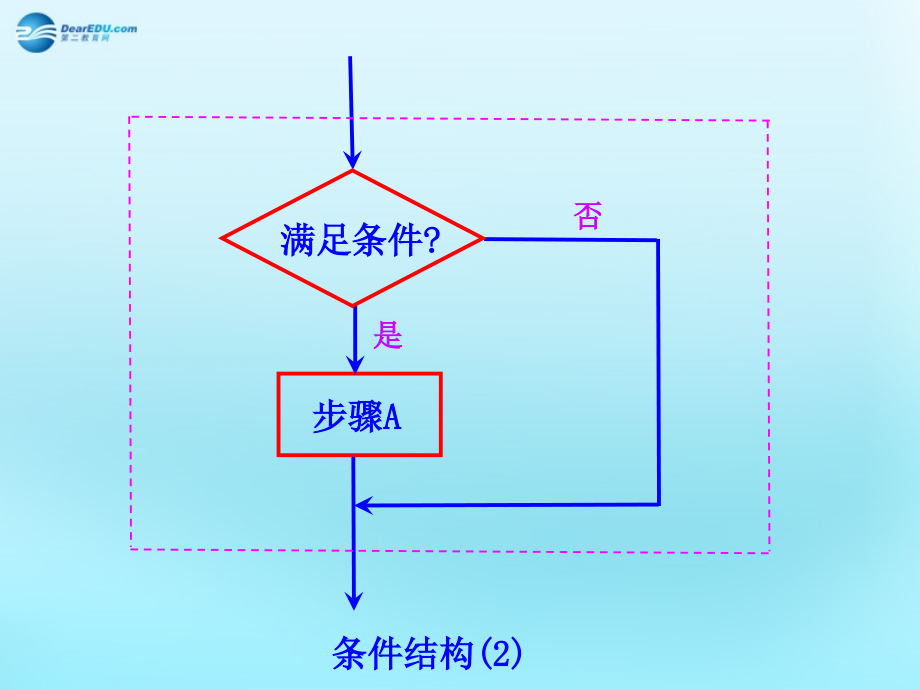 高中数学 11 算法的含义、程序框图 2条件结构素材 新人教版必修3 素材.ppt_第2页