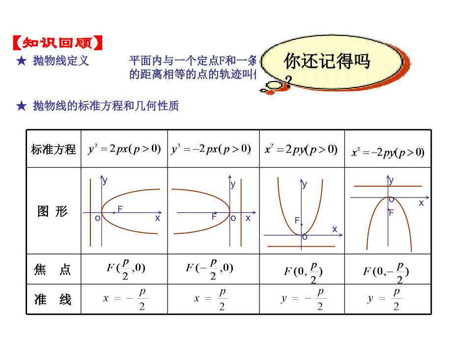 高中数学(抛物线)课件1 北师大版选修1-1 课件.ppt_第2页