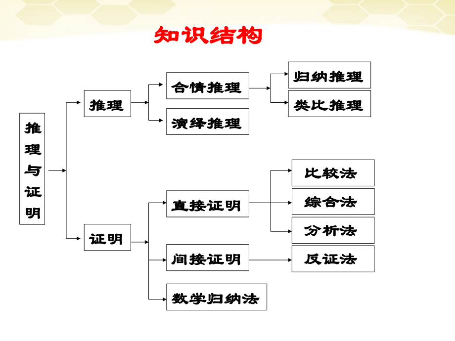 高中数学 第二章(推理与证明复习小结)课件 新人教B版选修2-2 课件.ppt_第2页