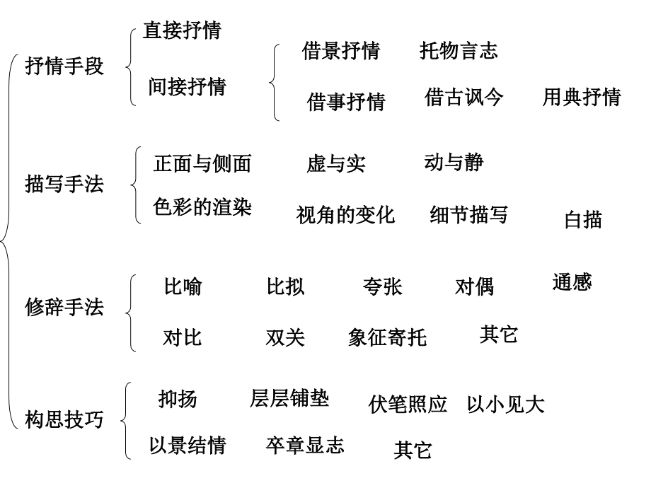 诗歌的表达技巧终极版.ppt_第2页