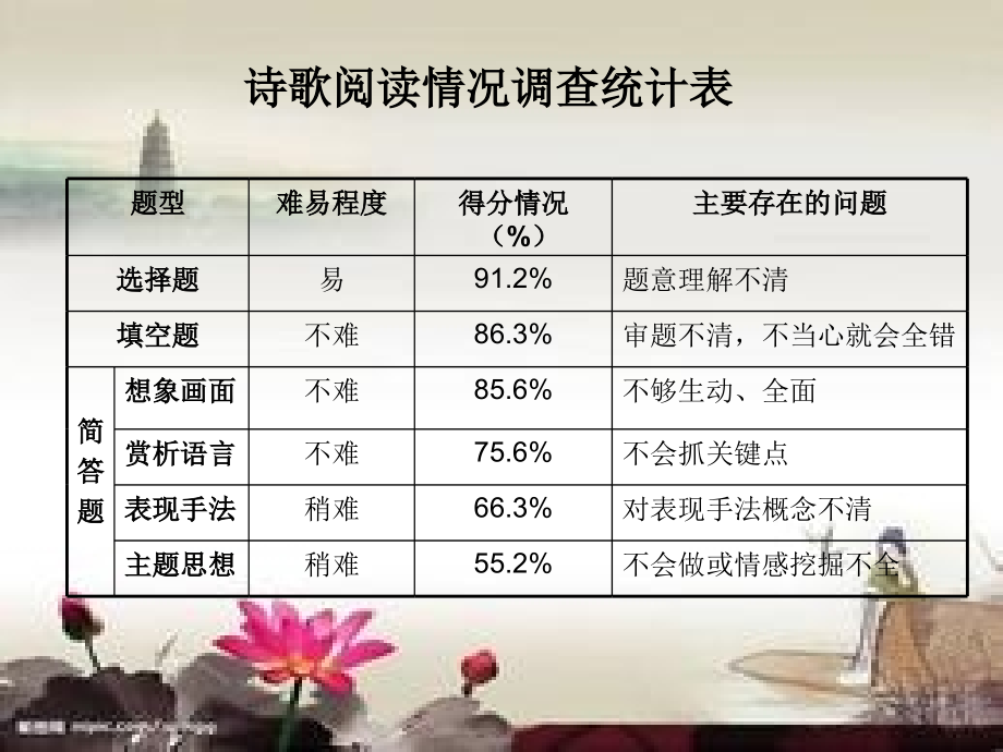 诗词鉴赏修改.ppt_第2页