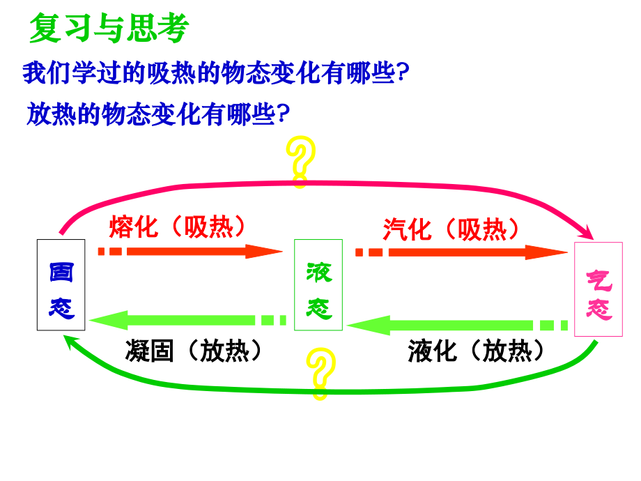 升华和凝华flash.ppt_第2页