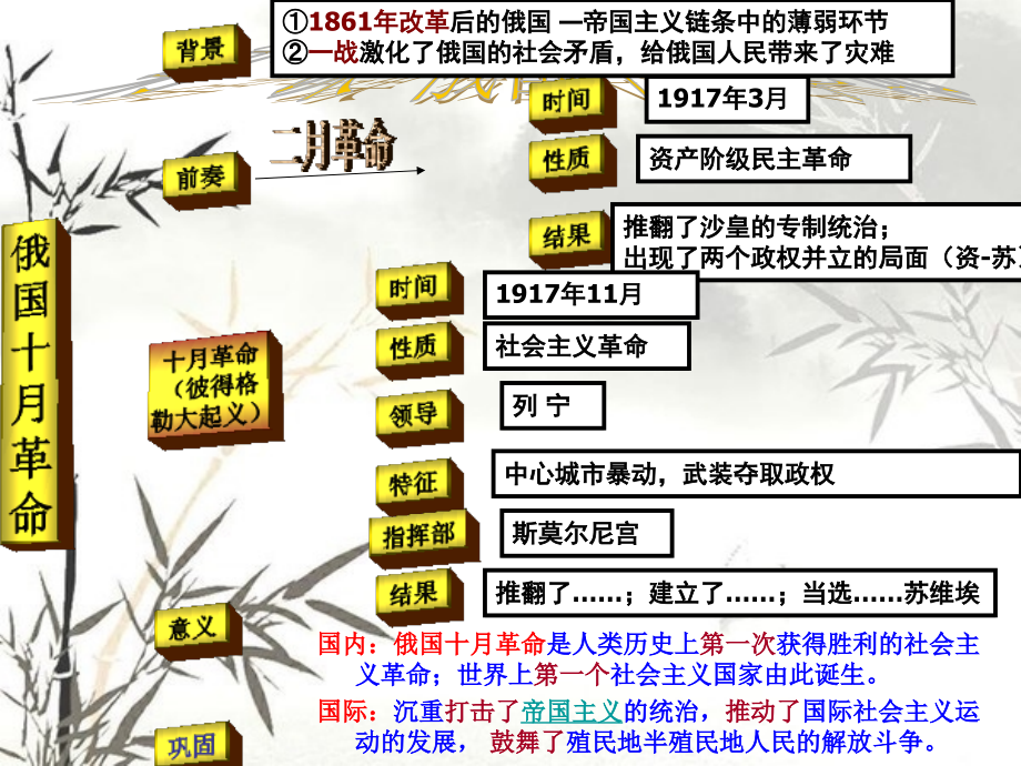 九年级历史下册复习课件(人教版).ppt_第2页