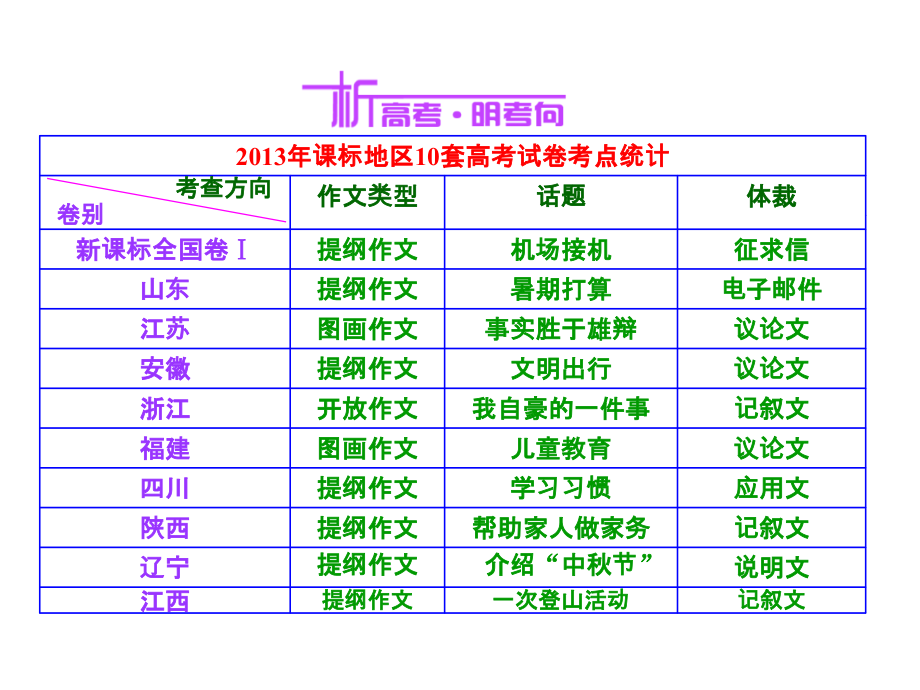 高考作文讲解.ppt_第2页