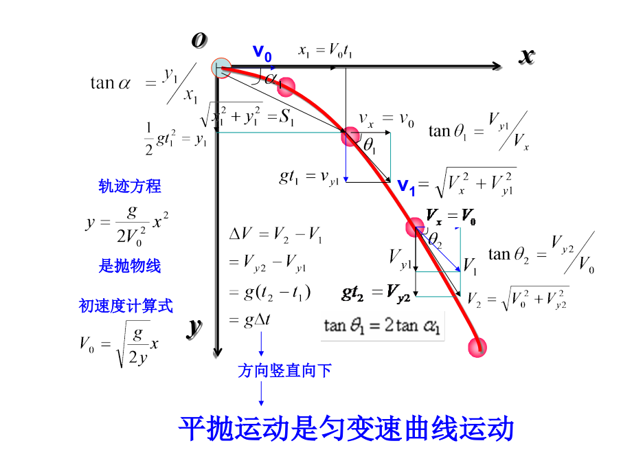 平抛运动规律图示.ppt_第1页