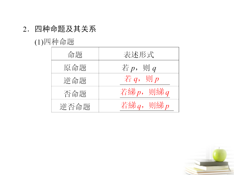 高中数学 12(命题及其关系、充分条件与必要条件)课件.ppt_第2页