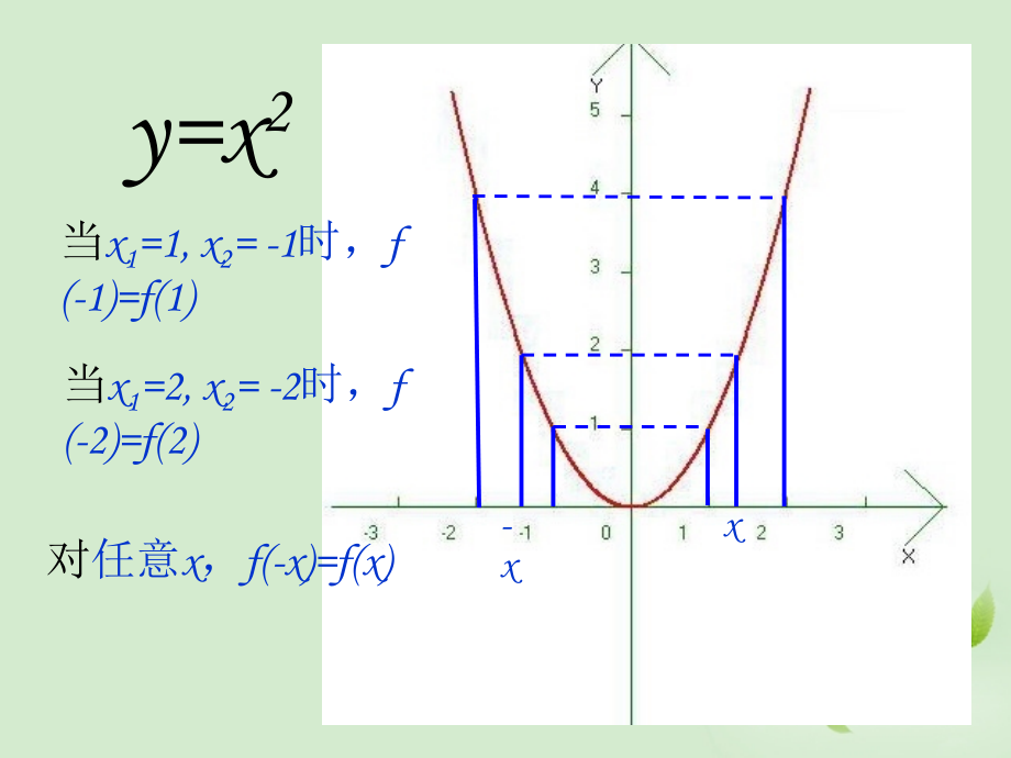高中数学 214(函数的奇偶性) 课件三 新人教B版必修1 课件.ppt_第2页