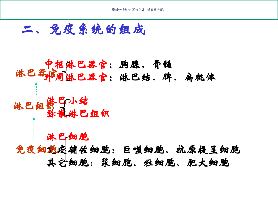 组织学与胚胎学免疫系统.ppt_第2页