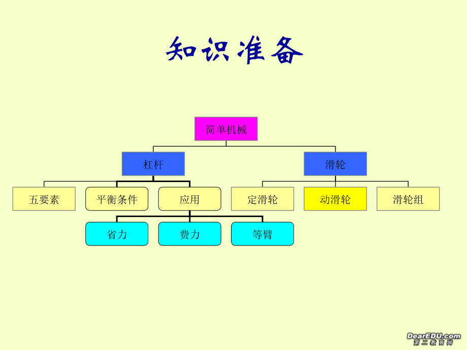 九年级物理简单机械习题课课件.ppt_第2页
