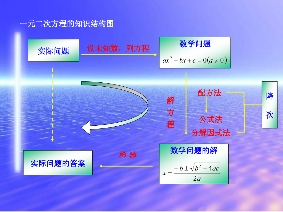 一元二次方程单元知识结构图.ppt_第1页