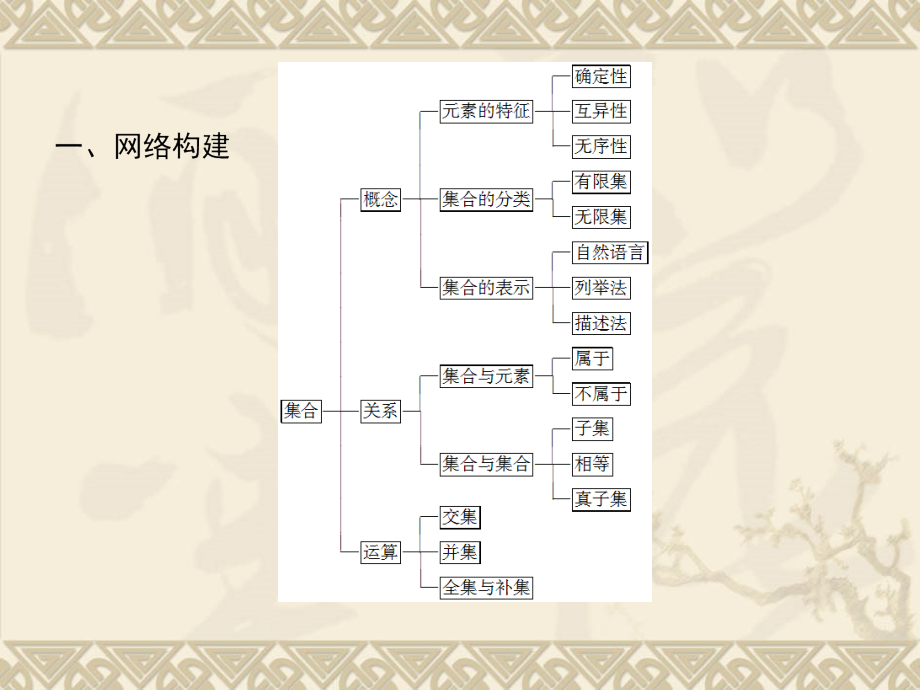 第一轮复兴之集合.ppt_第2页