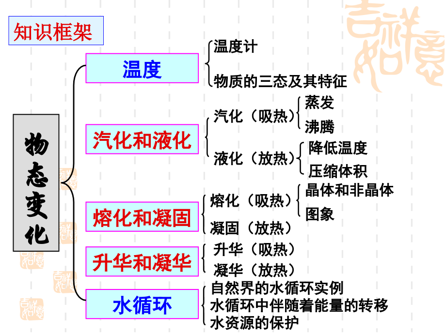 物理：第一章物态及其变化复习课件(北师大版八年级上).ppt_第2页