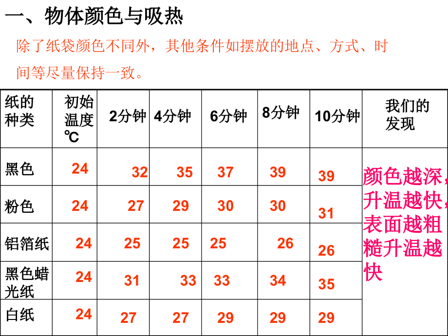 教科版小学科学五年级上册第二单元《怎样得到更多的光和热》课件.ppt_第1页