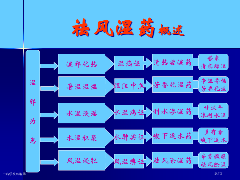 中药学祛风湿药.pptx_第2页