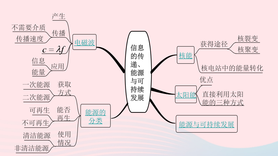中考物理一轮复习 基础考点一遍过 第18讲 信息的传递 能源与可持续发展课件.pptx_第2页