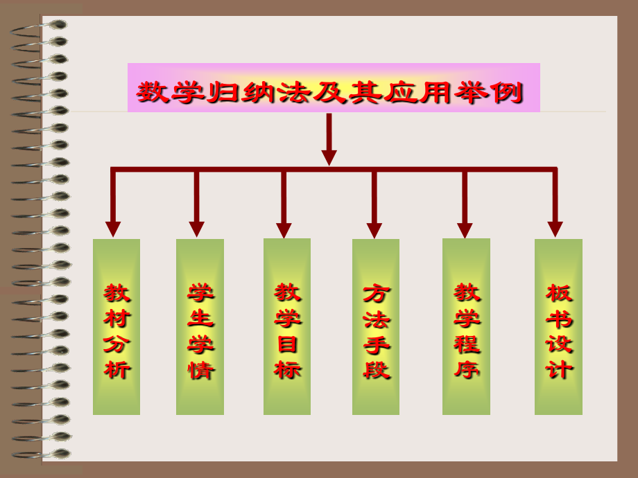数学归纳法(说课).ppt_第2页