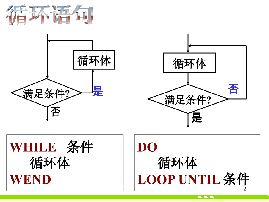 高中数学循环语句课件4 新课标 人教版 必修3B 课件.ppt_第2页