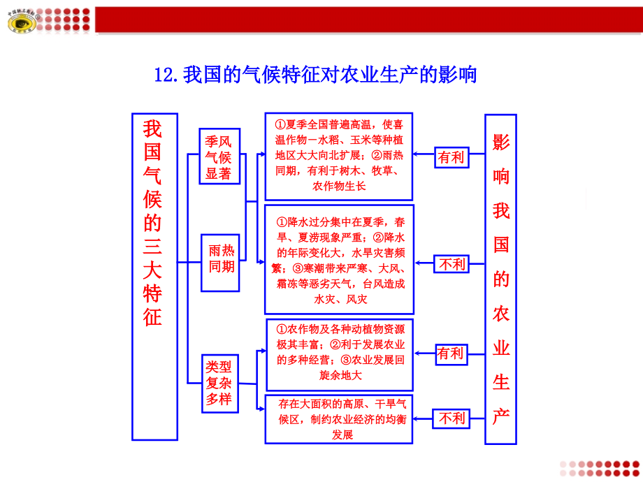 我国的气候特征对农业生产的影响.ppt_第1页