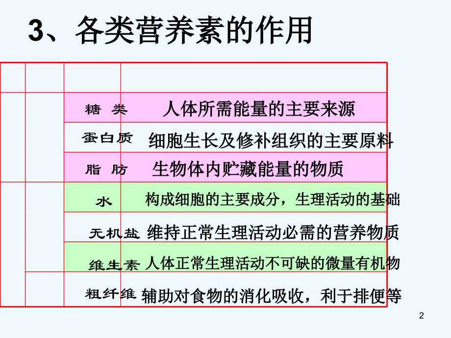 代谢与平衡复习.ppt_第2页