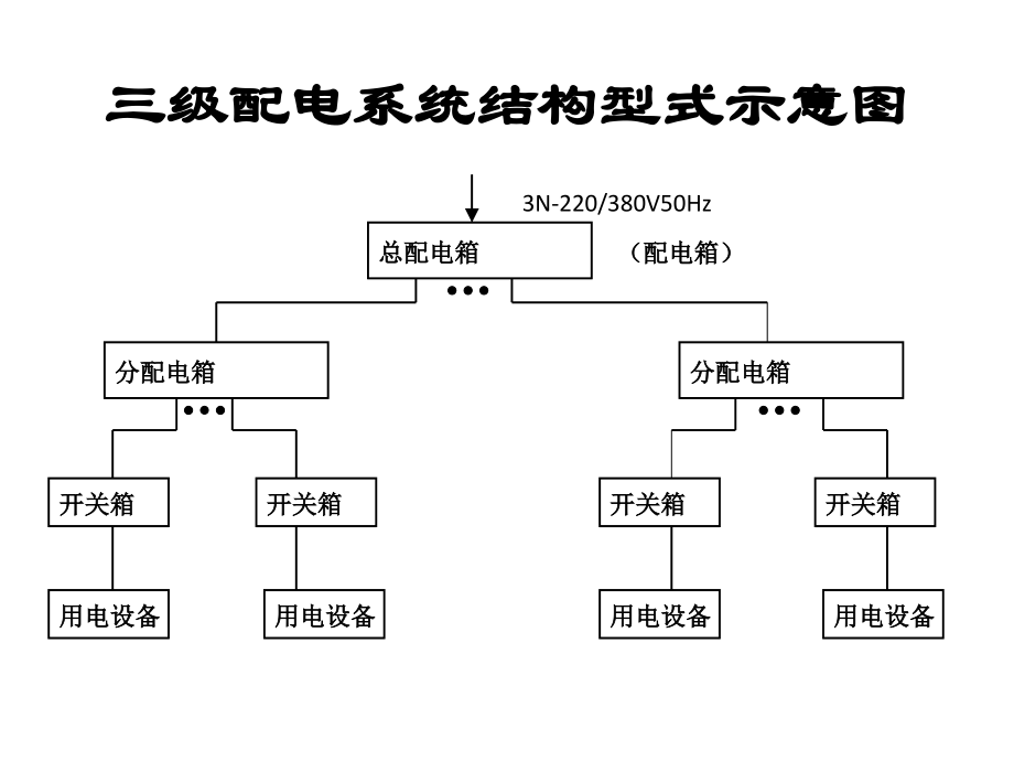 一级建造师考试配电箱知识点.ppt_第1页