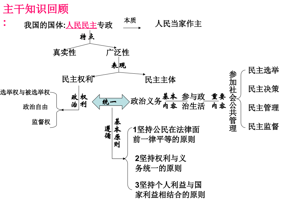 第一课复习.ppt_第2页