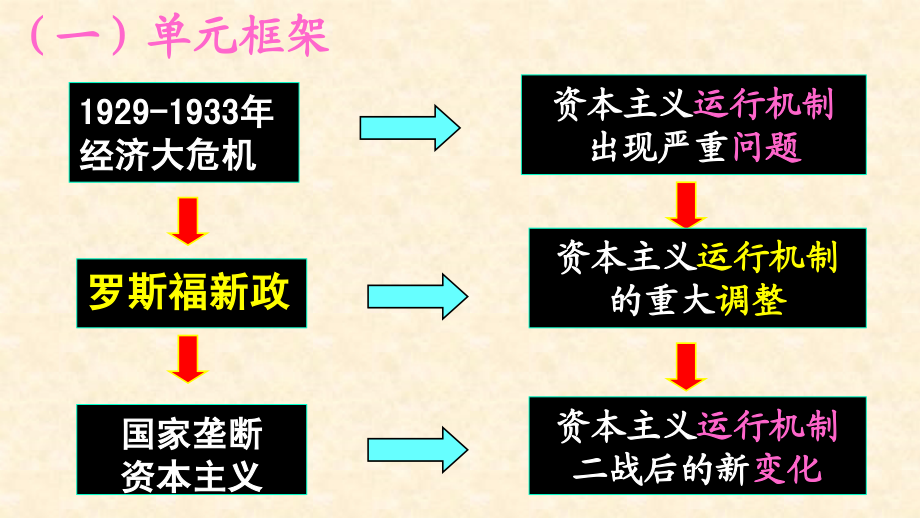 第18课-罗斯福新政(上课用).ppt_第2页