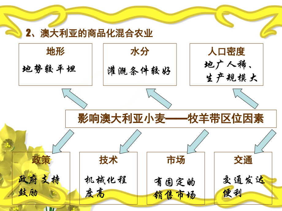 专题22.2农业小结.ppt_第2页