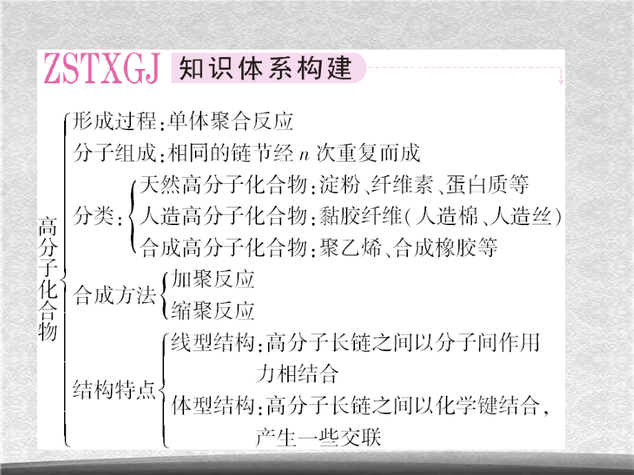 人教版高中化学选修五《第五章-进入合成有机高分子化合物的时代》复习课件(共31张).ppt_第2页