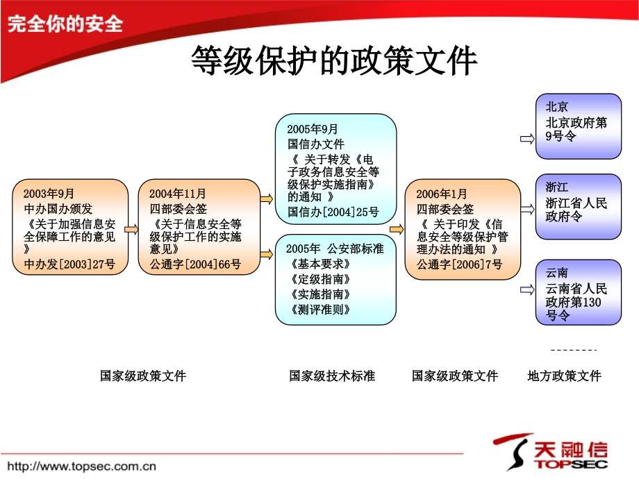 天融信等级保护解决方案.ppt_第2页