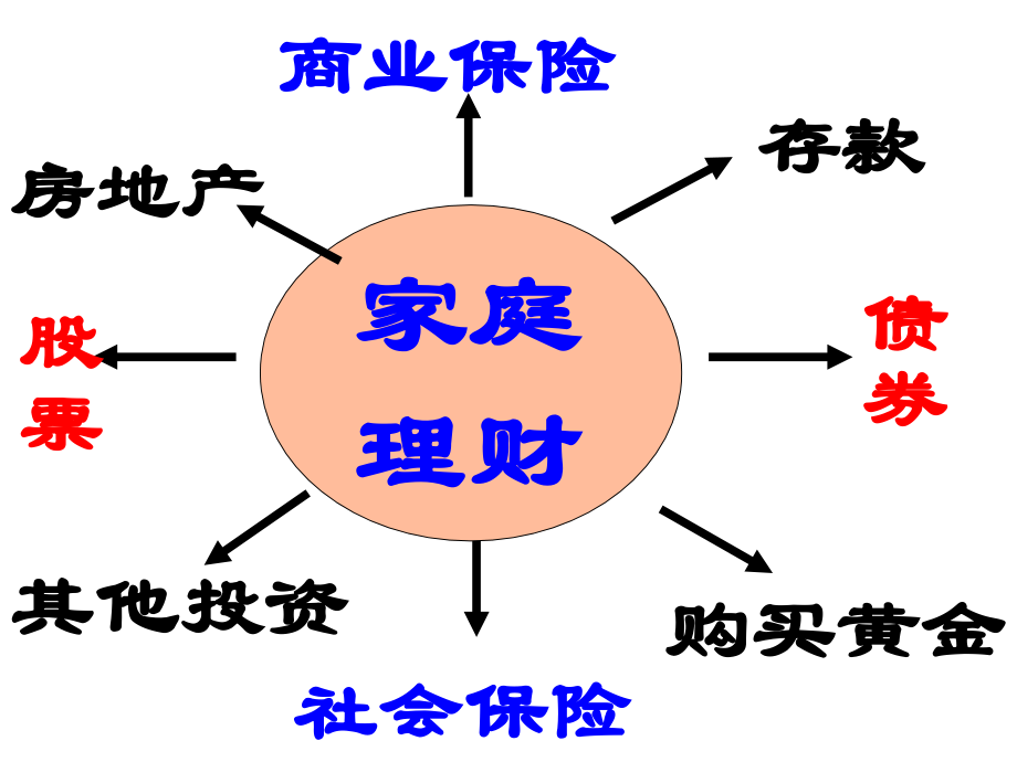 第六课二框股票_债券_保险.ppt_第2页