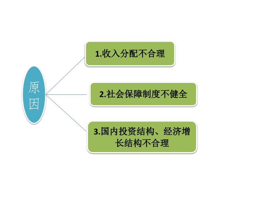 如何扩大内需.ppt_第2页