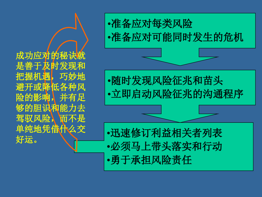 风险规划与控制.ppt_第2页
