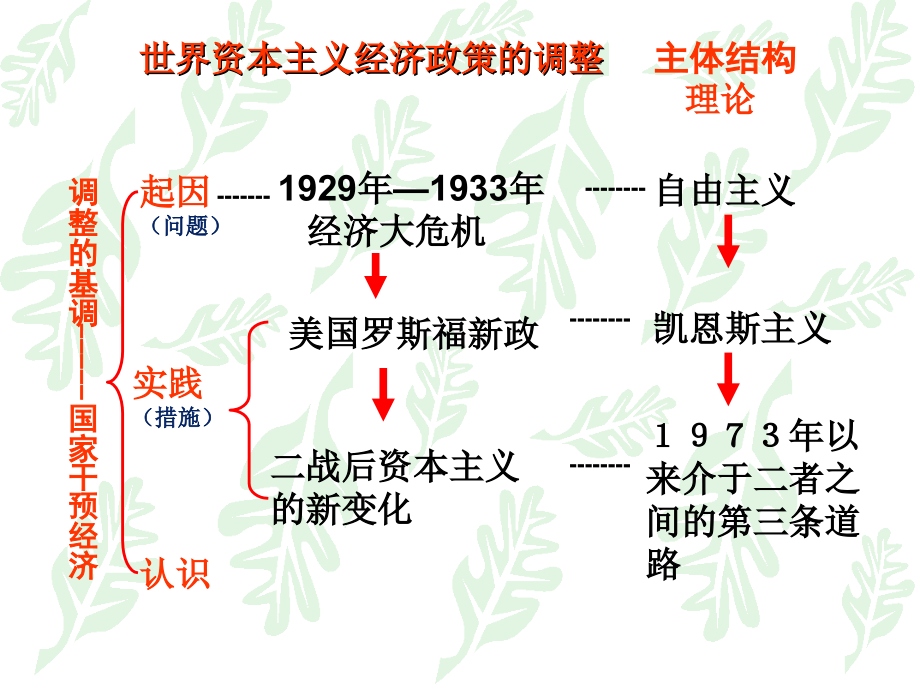 世界资本主义经济政策的调整1.ppt_第2页