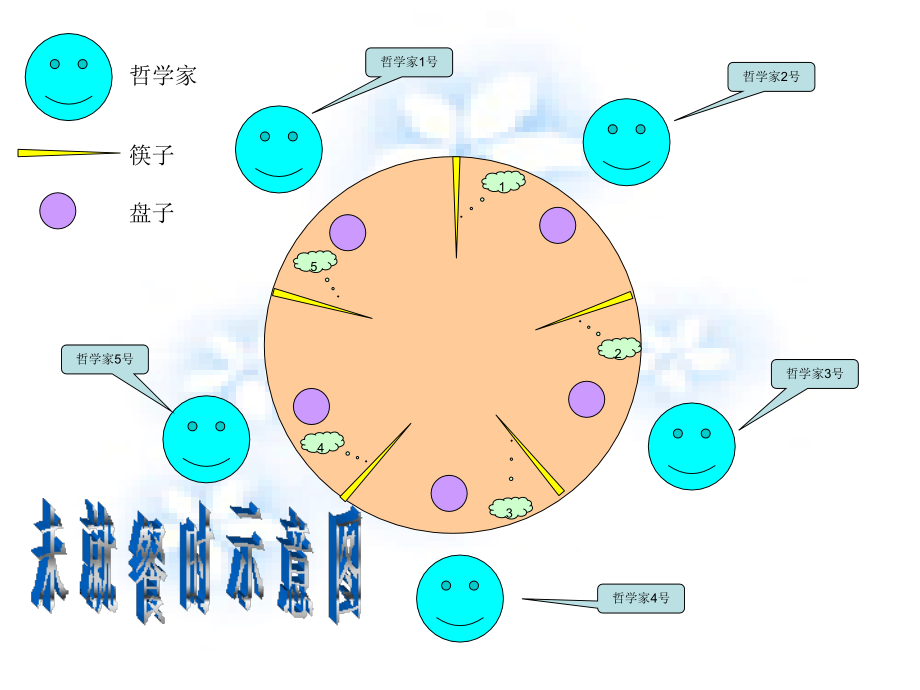 哲学家进餐问题.ppt_第2页