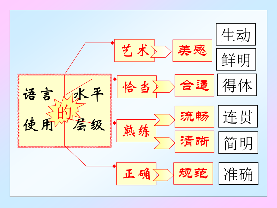 语言使用的水平层级.ppt_第2页