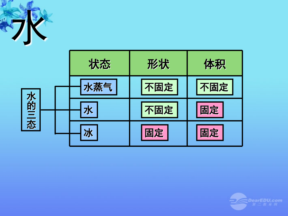 江苏省大丰市八年级物理上册《物态变化》复习课件-苏科版.ppt_第2页