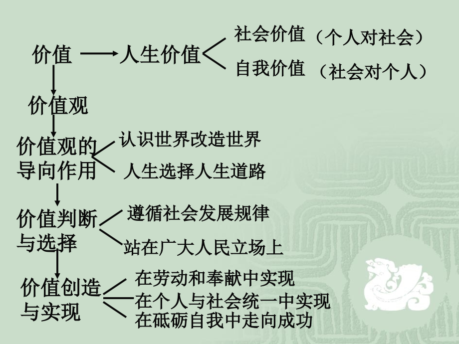 哲学第十二课-人生价值观及真题.ppt_第2页