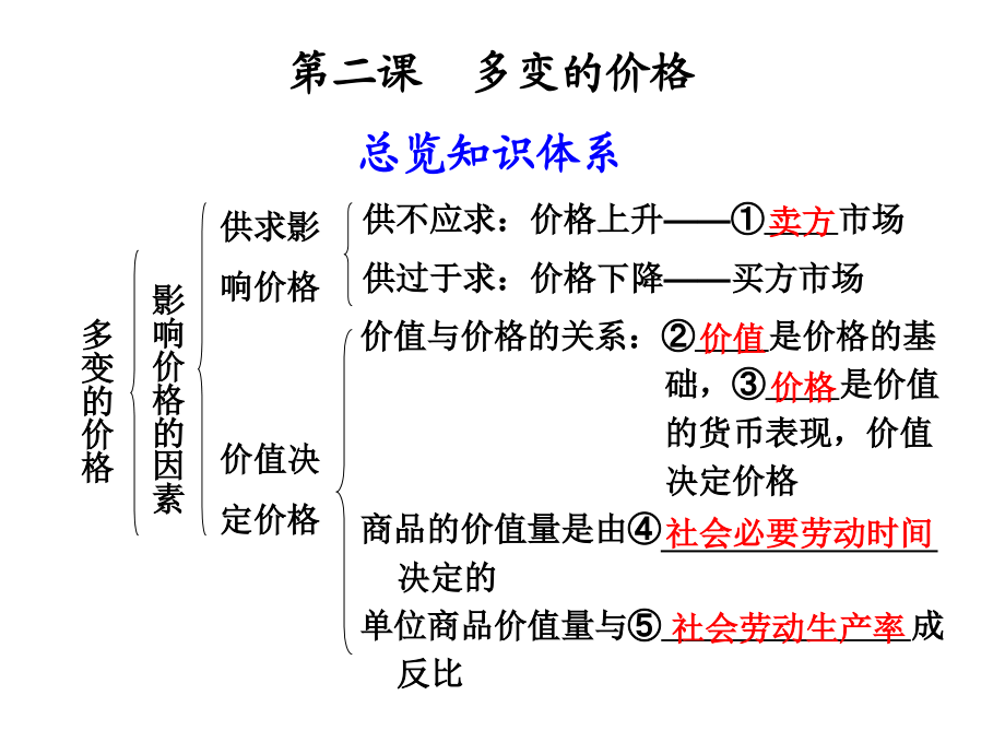 第二课多变的价格.ppt_第1页