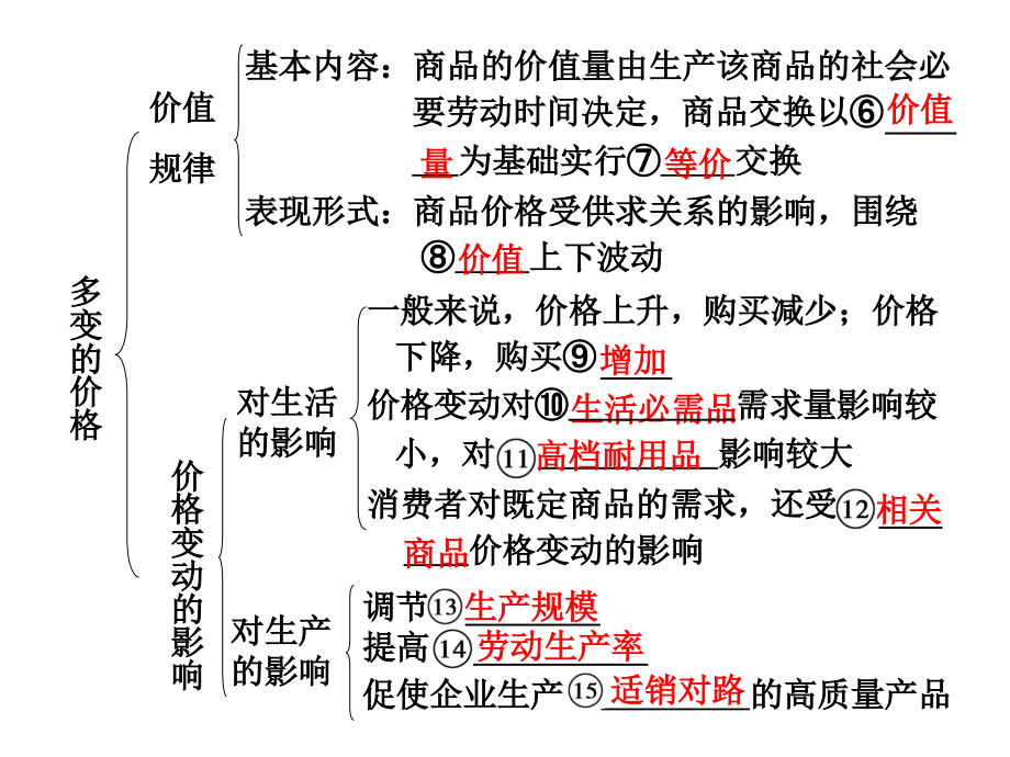 第二课多变的价格.ppt_第2页