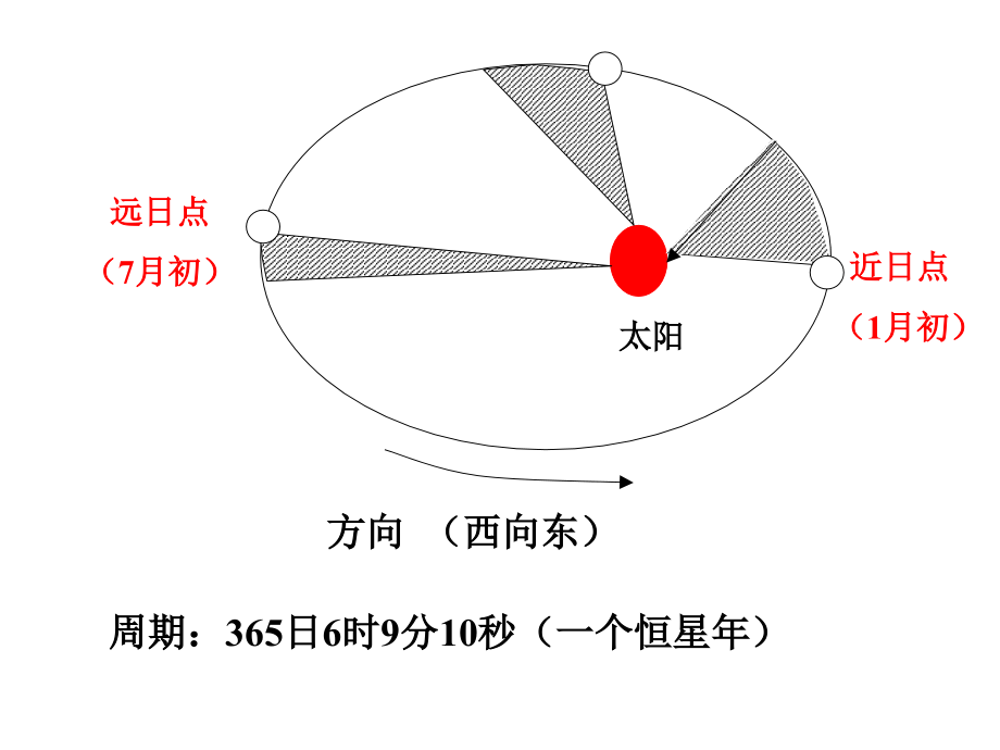 地球的公转与季节.ppt_第2页