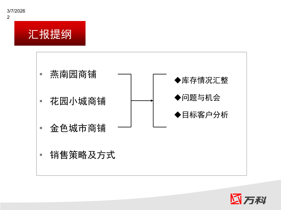 万科商铺(燕南园、花园小城、金色城市).ppt_第2页