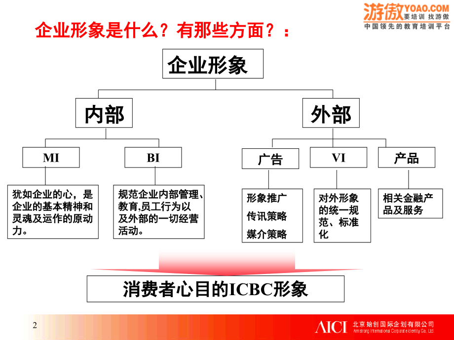 中国工商银行品牌策划提案.ppt_第2页