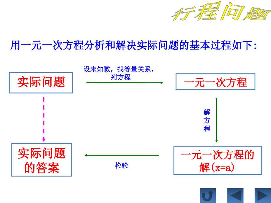 第三章-复习课-实际问题与一元一次方程——行程问题.ppt_第2页