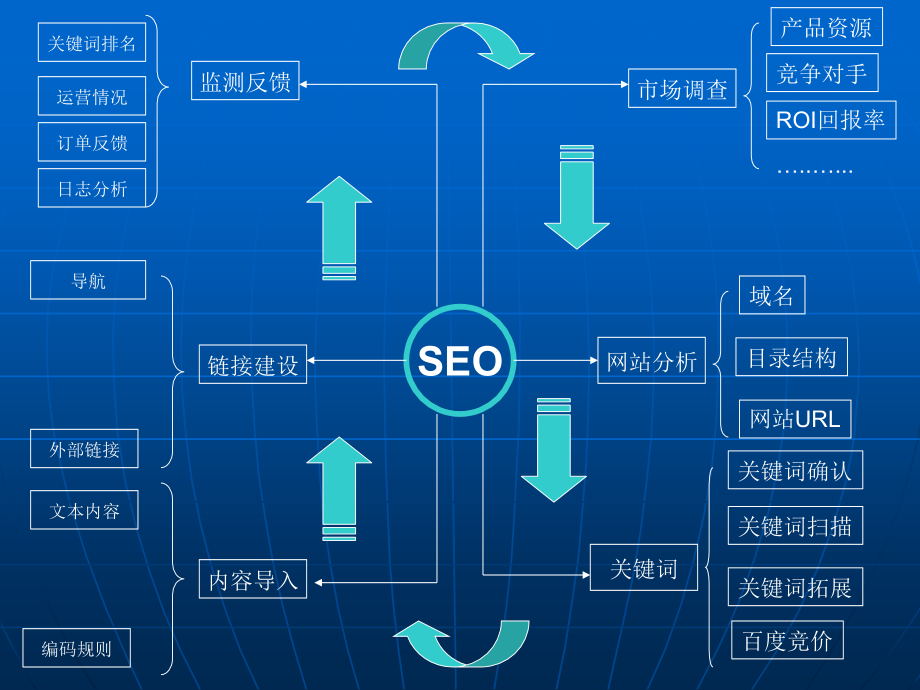SEO流程框架.ppt_第1页