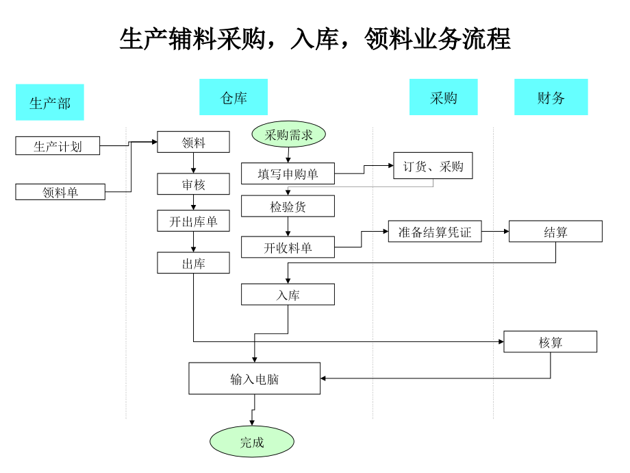 生产辅料采购、入库、领料业务流程.ppt_第1页