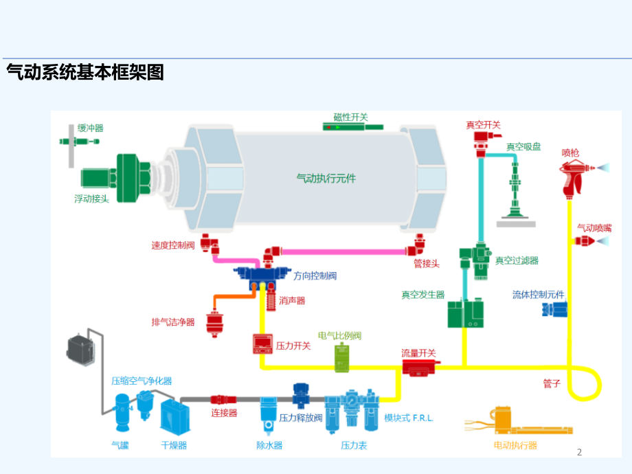 气动维护保养.ppt_第2页