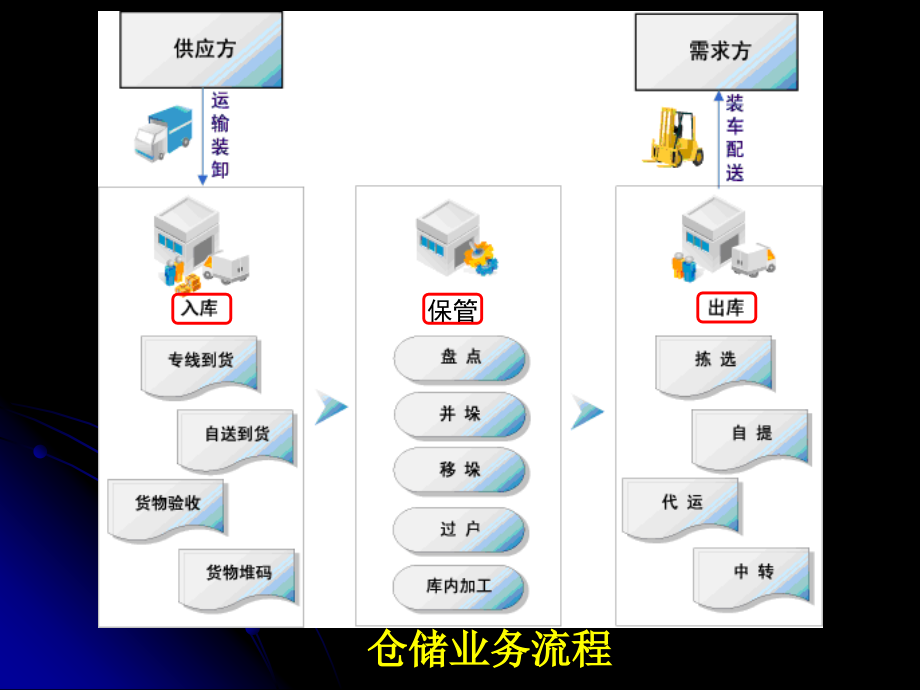 仓储管理1.ppt_第2页
