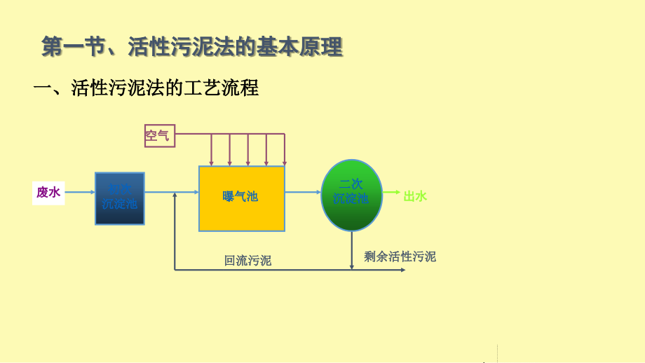 废水好氧生物处理工艺.ppt_第2页