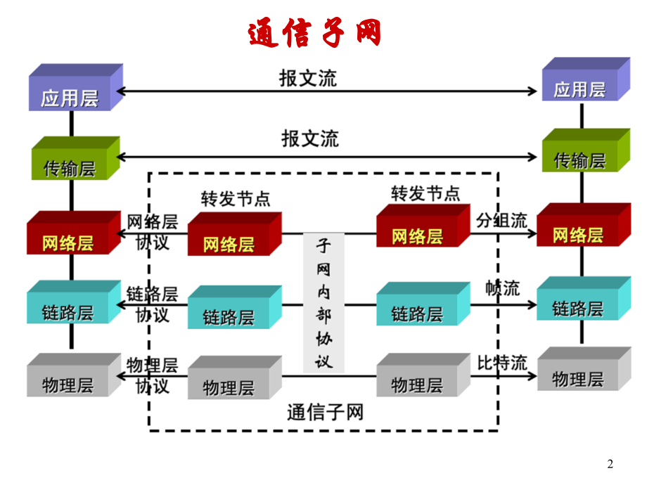计算机网络第九讲1.ppt_第2页